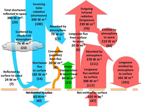 Global Energy Budgets And Trenberth Diagrams For The Climates Of