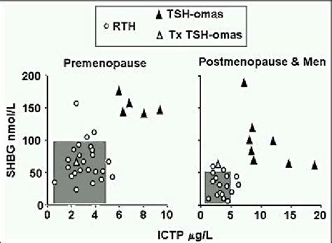 Values Of Sex Hormone Binding Globuli Shbg And Carboxyterminal Download Scientific Diagram