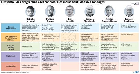 L Essentiel Des Programmes Des Candidats L Lection Pr Sidentielle