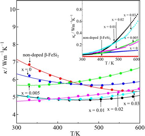 The Temperature Dependence Of The Total Thermal Conductivity κ Of Download Scientific Diagram