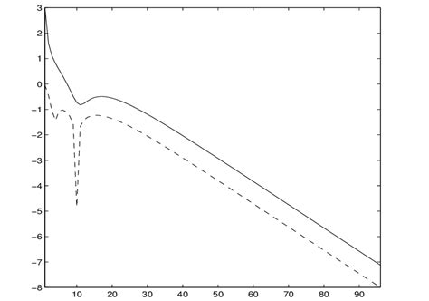 Error Bounds Versus The Iteration Number J Of The Power Method When The