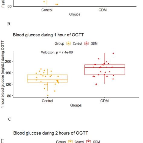 Correlation Analysis Between Insulin And Fasting Blood Glucose A