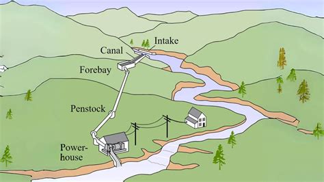 Micro Hydro Systems For Sheds A Beautiful Wonder