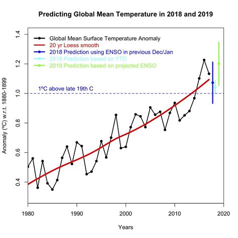 Global Climate Change Graphs - QLABOL