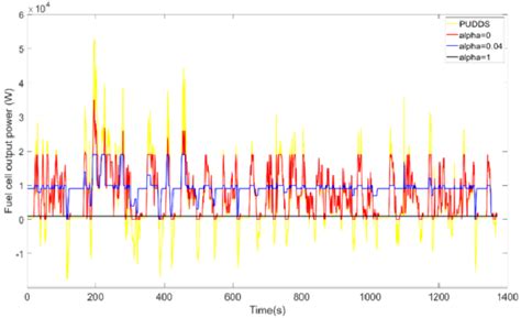 Fuel Cell Output Power Curve Under Udds Operating Condition Download