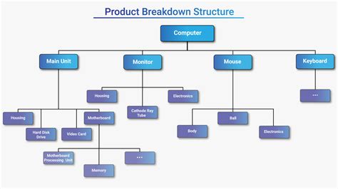 What Is Product Breakdown Structure Pbs