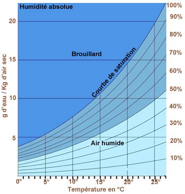 Humidité de l air