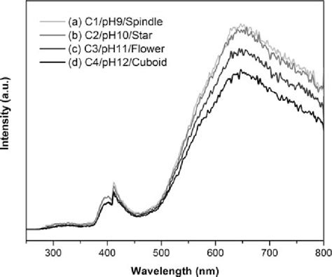 Room Temperature Pl Spectra Of Samples C1Àc4 Download Scientific Diagram