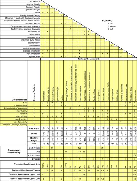 30 Qfd House Of Quality Matrix Download Scientific Diagram