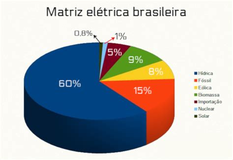 Matriz Eletrica Mundial