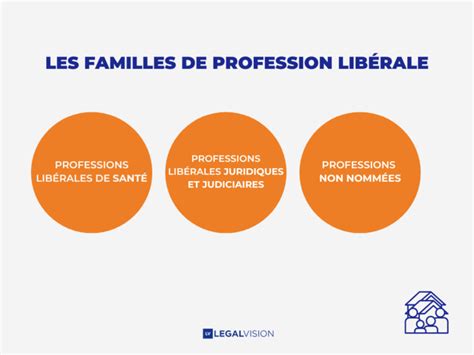 L exercice en société des professions libérales réglementées