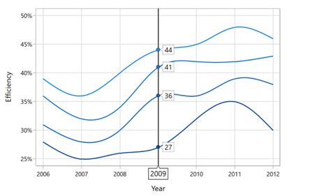 Wpf Charts With Interactive Features Syncfusion