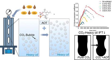 Stability Analysis Of Anionic Co Soluble Surfactant Di Ethylhexyl