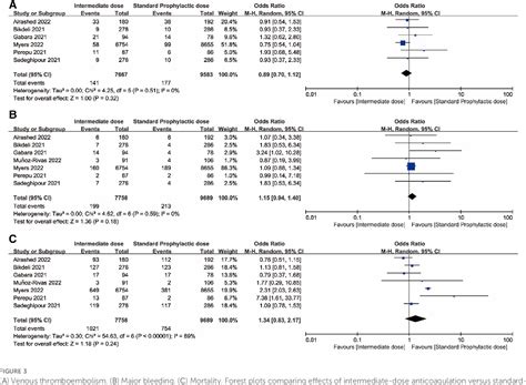 Figure From Effect Of Anticoagulation On The Incidence Of Venous