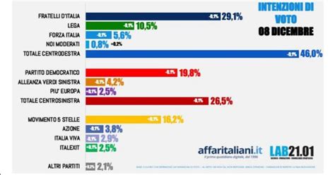 Sondaggio Lab In Leggero Calo Tutti I Partiti Maggiori Tranne Il