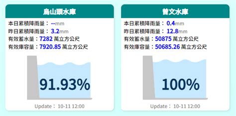 滿出來了！曾文水庫4天補水1300萬噸 中午重啟調節性放水 生活 Newtalk新聞