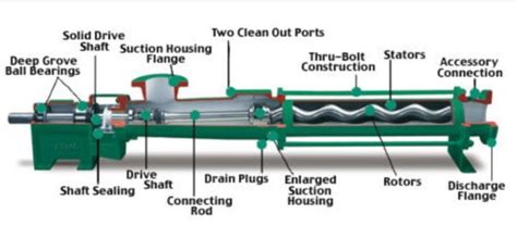 NETZSCH NEMO SY Progressive Cavity Pump Nemo Pump Netzsch Progressive