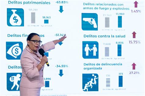 Gobierno Presume Baja En Homicidio Doloso Sube Feminicidio Violación Y Violencia Familiar