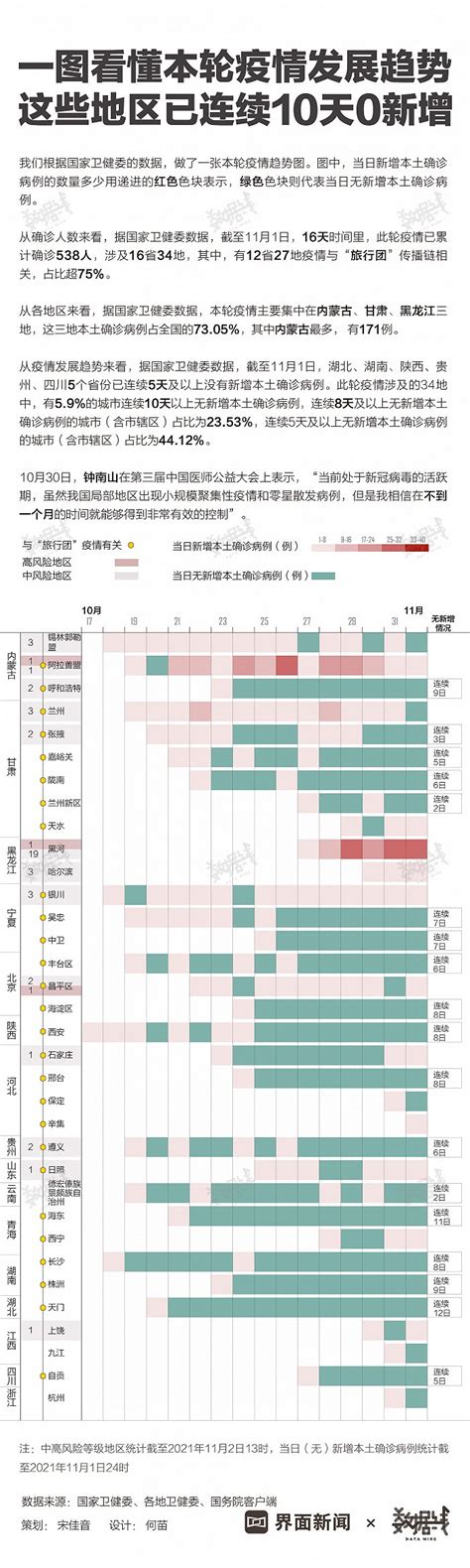 数据 一图看懂本轮疫情发展趋势，这些地区已连续10天0新增疫情新冠肺炎新浪科技新浪网