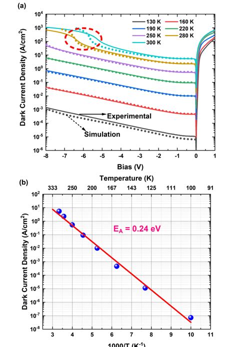 A Comparison Of Simulated And Measured Dark Current Density At