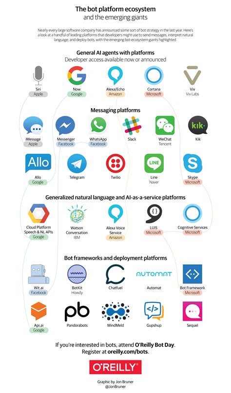 La Liste Des Principales Solutions De Chatbots Callbots Et Voicebots