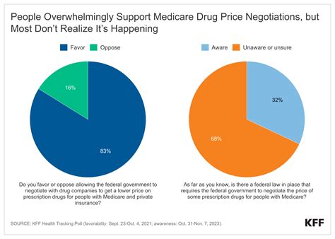 Charts Medicare Drug Price Negotiations Kff