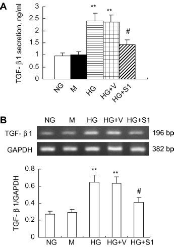 Suppressor of cytokine signaling1 reduces high glucoseinduced TGFβ1