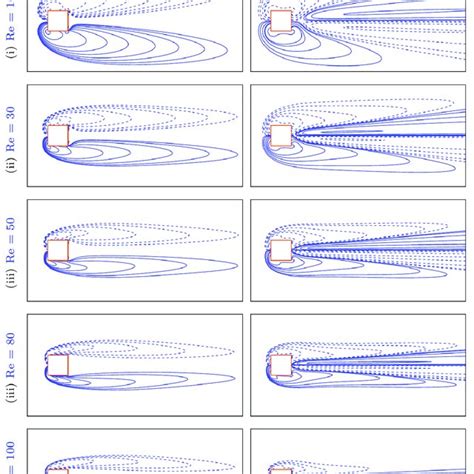 Time Averaged Vorticity Contours For Different Values Of Re At φ 5