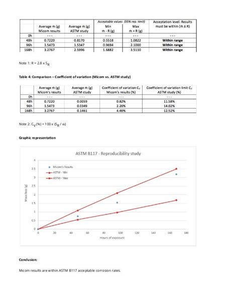 Astm B117 Testing Quality Control By Micom Laboratories