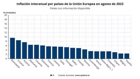 Epdata Evoluci N De La Inflaci N En La Eurozona En Gr Ficos