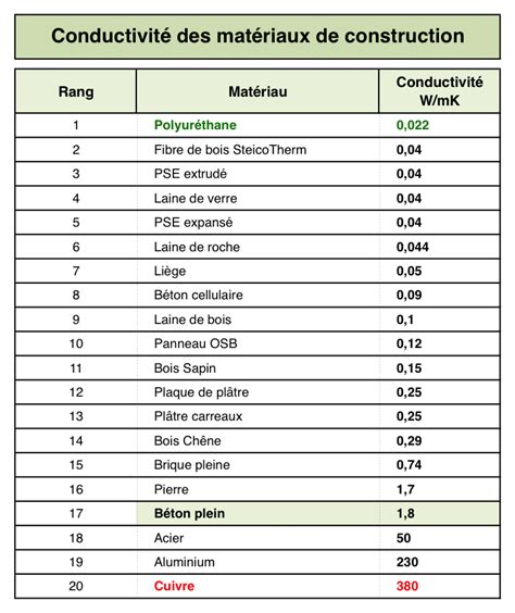 Découvrir 63 imagen conductivite thermique formule fr thptnganamst