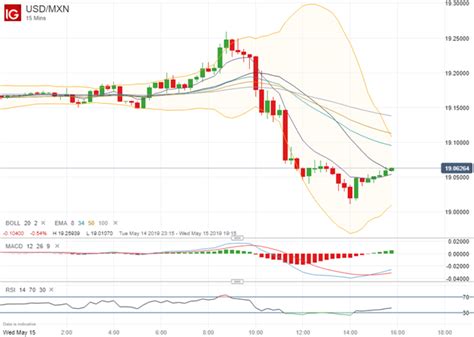 Canadian Dollar and Mexican Peso Bolstered by USMCA Rhetoric