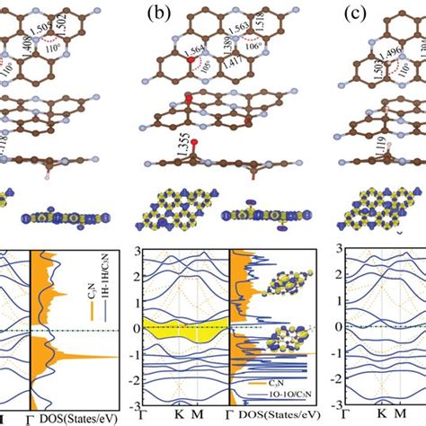 Optimized Structures Electronic Band Structure And Dos Of H And O Download Scientific Diagram