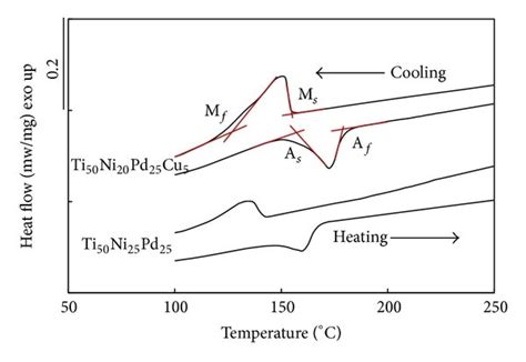 DSC Heating And Cooling Curves Showing The Transformation Temperatures