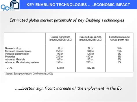 Ppt Limportanza Delle Tecnologie Abilitanti Per Uno Sviluppo