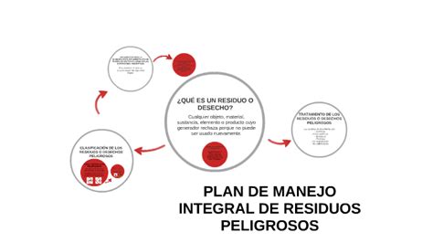 PLAN DE MANEJO INTEGRAL DE RESIDUOS PELIGROSOS By Laura Marin On Prezi