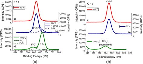 Quasi In Situ XPS On A SiOxFy Layer Deposited On Silicon By A Cryogenic