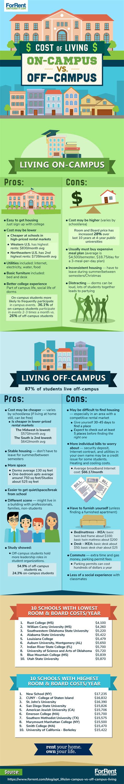 Comparing Student Housing On Campus Vs Off Campus Living