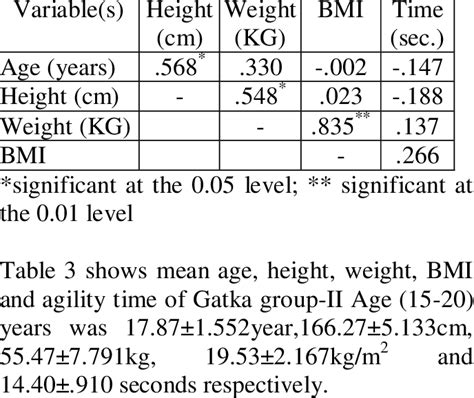 Correlation Among Age Height Weight Bmi And Agility Time Of Gatka Download Scientific