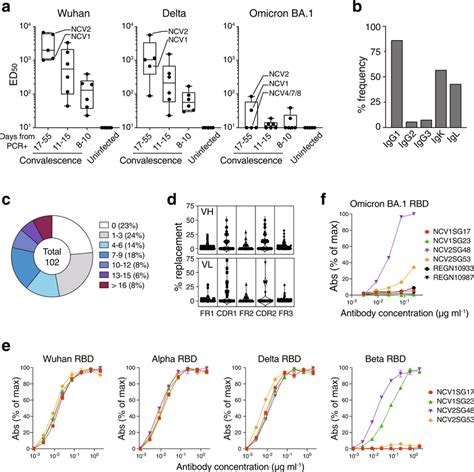 Isolation Of Broadly Reacting MAbs From Convalescence Patients Of Early