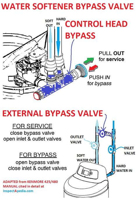 Culligan Water Softener Parts Diagram