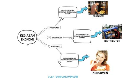 Kegiatan Ekonomi {produksi Distribusi Konsumsi} Youtube