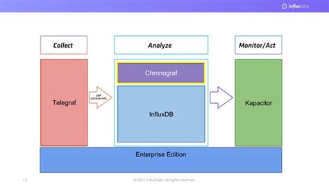 Monitoring Pull Vs Push Influxdb And Prometheus