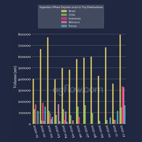 What To Consider If You Are Trading Argentina Wheat In 2022