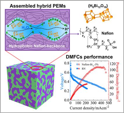 Precise Molecularlevel Modification Of Nafion With Bismuth Oxide