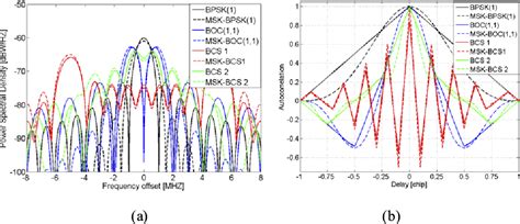 Figure 1 From Msk Binary Coded Symbol Modulations For Global Navigation