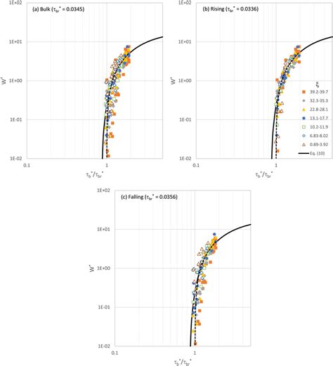 Dimensionless Bed Load Transport Rate W Versus Shields Stress Ratio