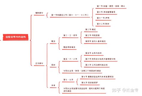 招股说明书导读 文字版 知乎