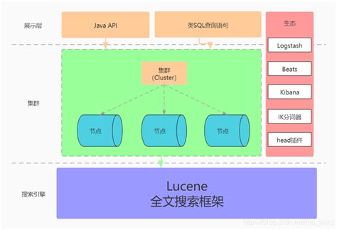 Elasticsearch基础：从倒排索引说起，快速认知es 腾讯云开发者社区 腾讯云