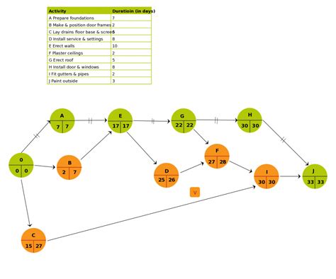 Diagrama De Pert En Project Pert Charts A Complete Guide